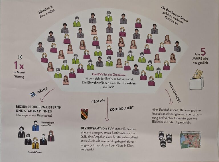 Besuch im Rathaus Reinickendorf